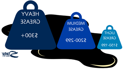 象形图描绘了一个漏油点，在漏油点的上方有3个重物. The weights are of varying sizes. The smallest weight represents light grease. It states that light grease treatment is $150-199. The medium-sized weight represents medium grease. 它指出，中等油脂处理费用为200-299美元. The largest weight represents heavy grease. 它指出，处理大量油脂的费用为300美元或更多.